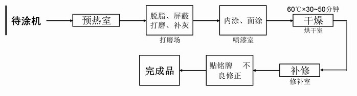 工程機(jī)械用涂料與涂裝技術(shù)交流(六)